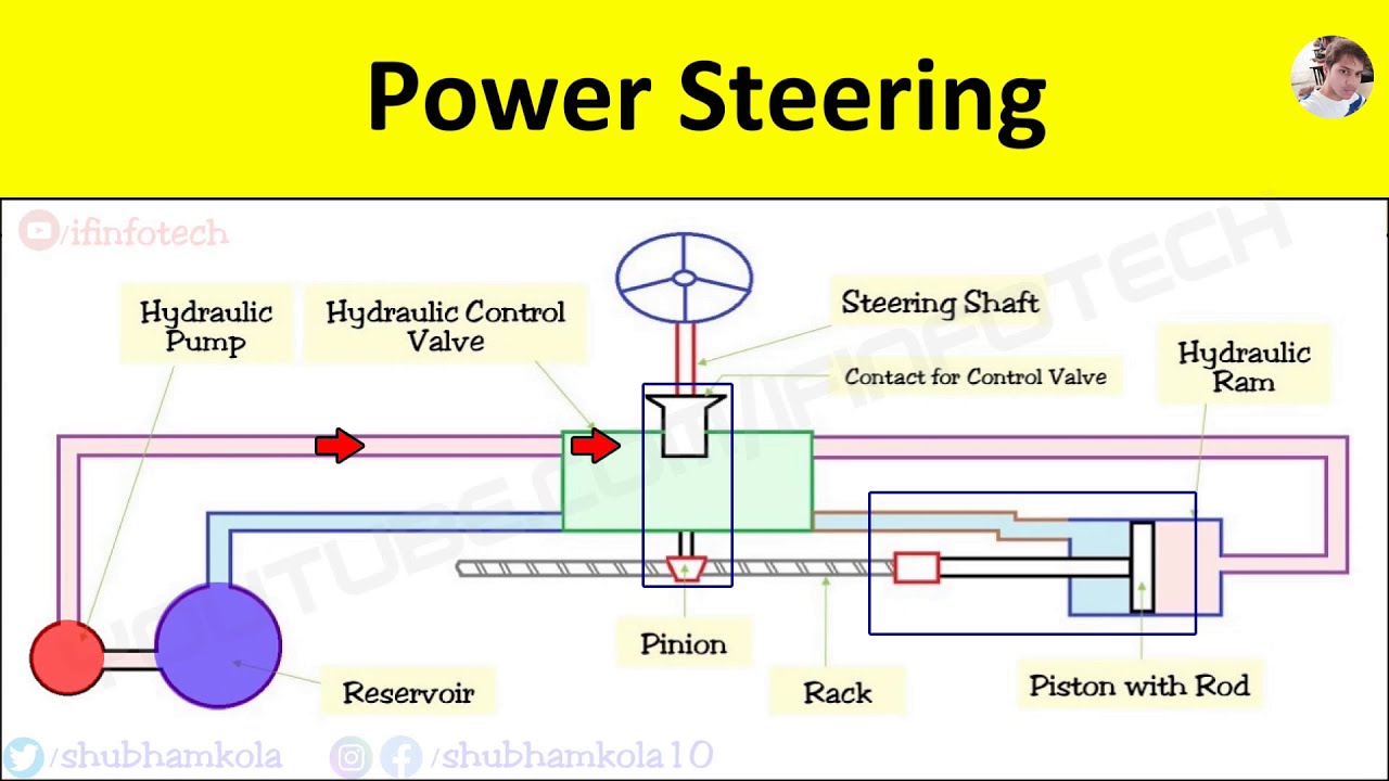 Hydraulic Power Steering System Diagram