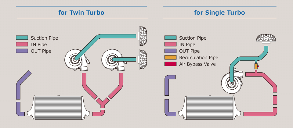 Intercooler Piping Routing And Pressure Drop Analysis