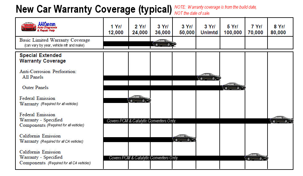 How Long Are Cars Under Warranty