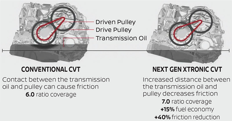 Nissan Cvt Transmission Service Interval