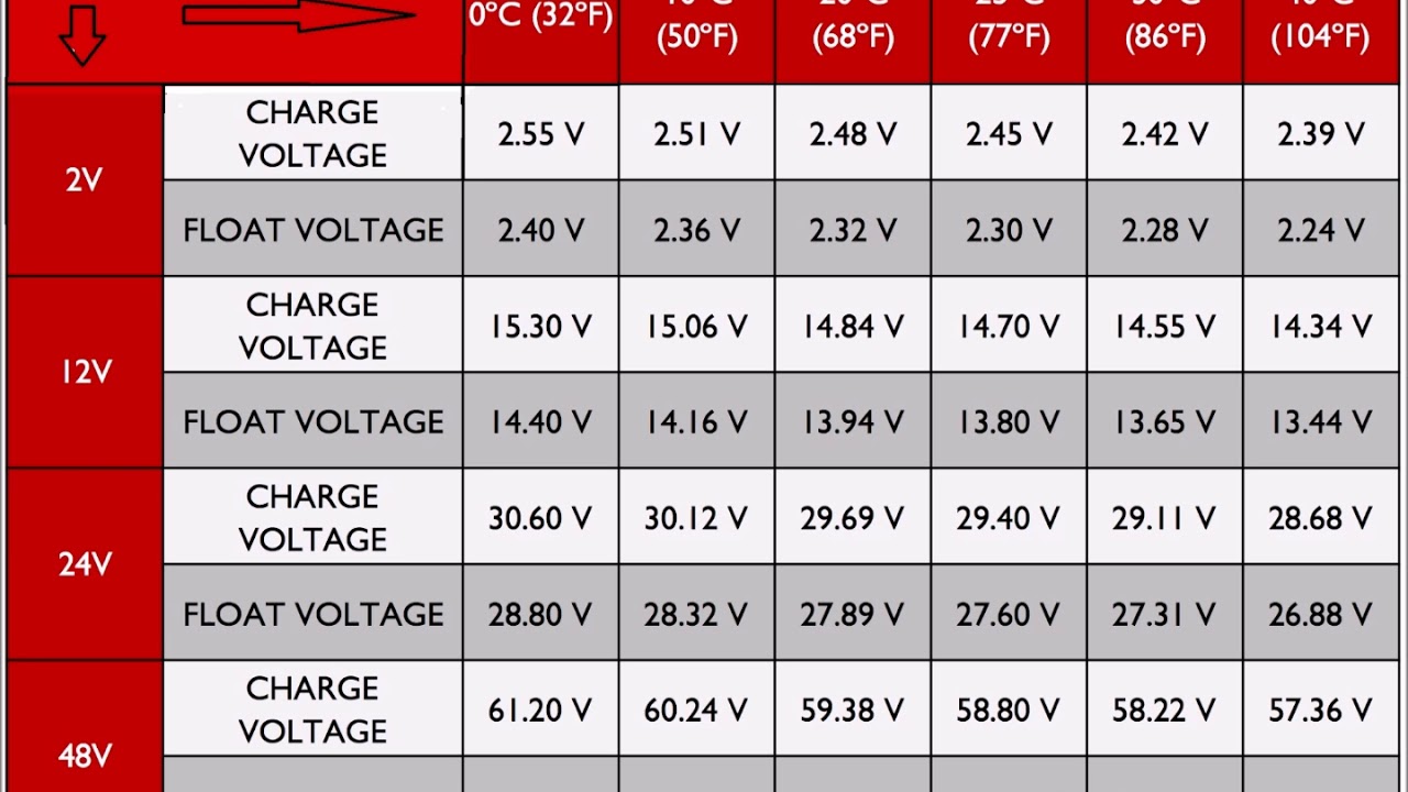 What Is My Battery Voltage Supposed To Be