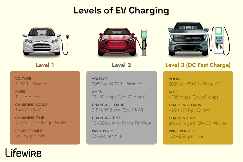 How Fast Does Level 2 Charge