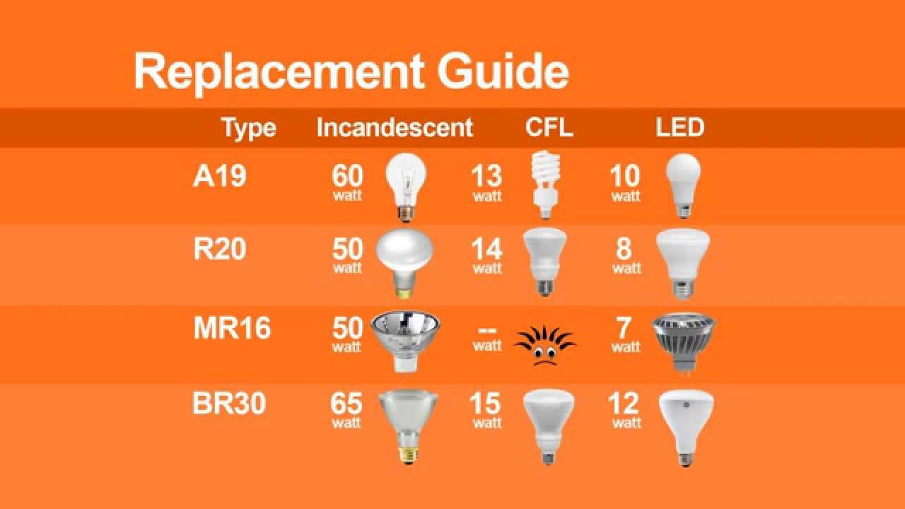 How To Tell What Kind Of Light Bulb I Need