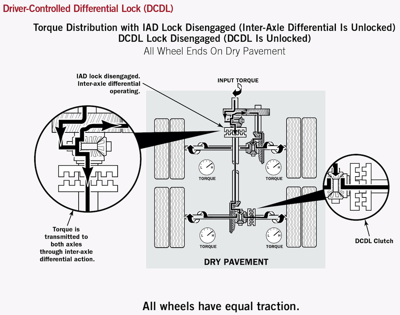 2-way Differential Lock Characteristics And Setup