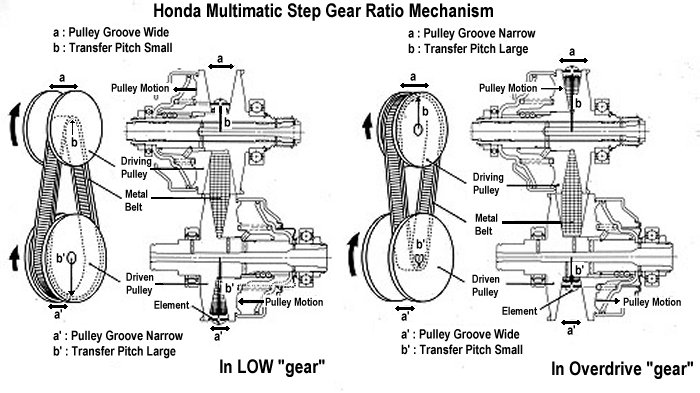 How To Drive A Cvt Transmission MECHANISM: Continuously variable transmission