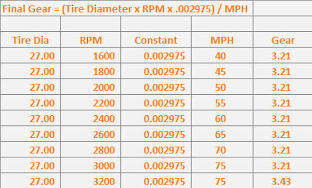 What Should My Rpm Be At 80 Mph