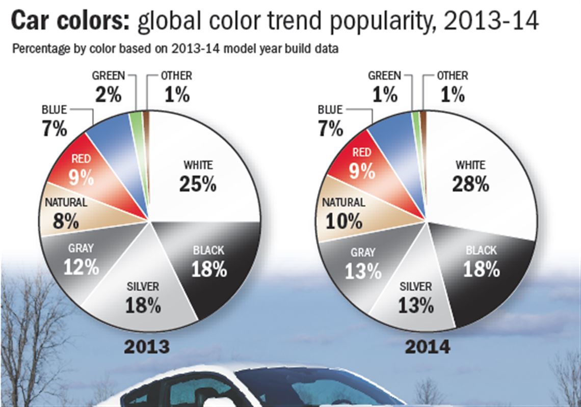 What Is Most Popular Car Color