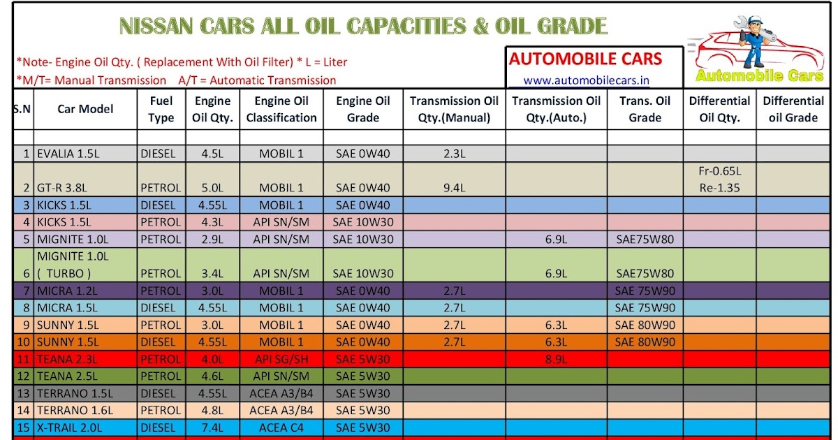 2004 Nissan Frontier 3.3 Oil Capacity