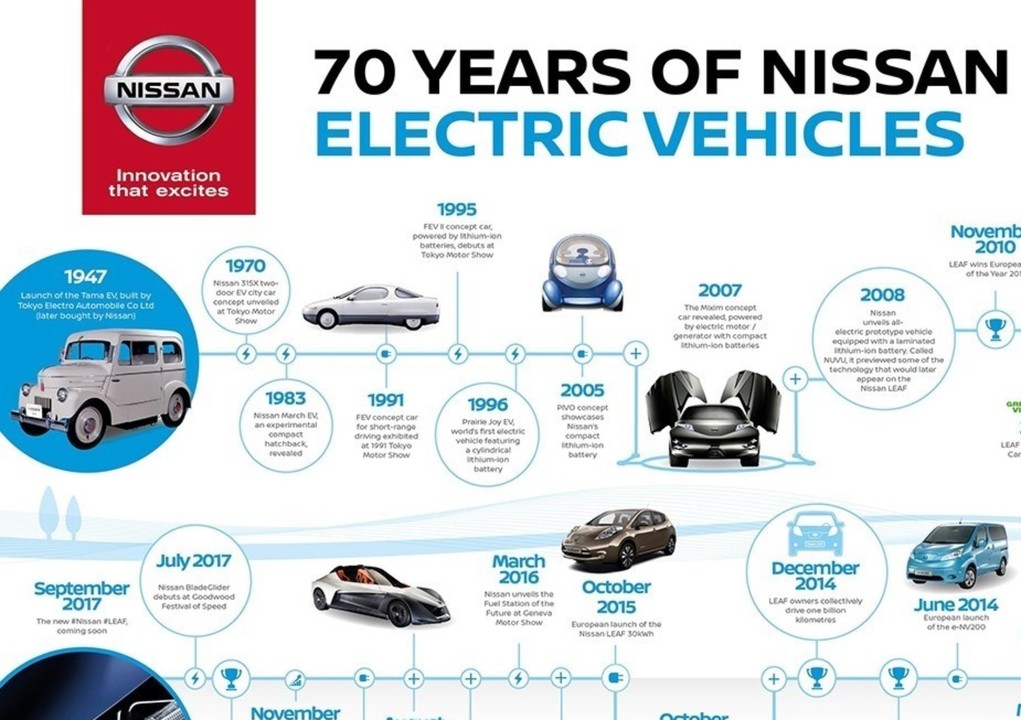 How Long Has Nissan Been Around