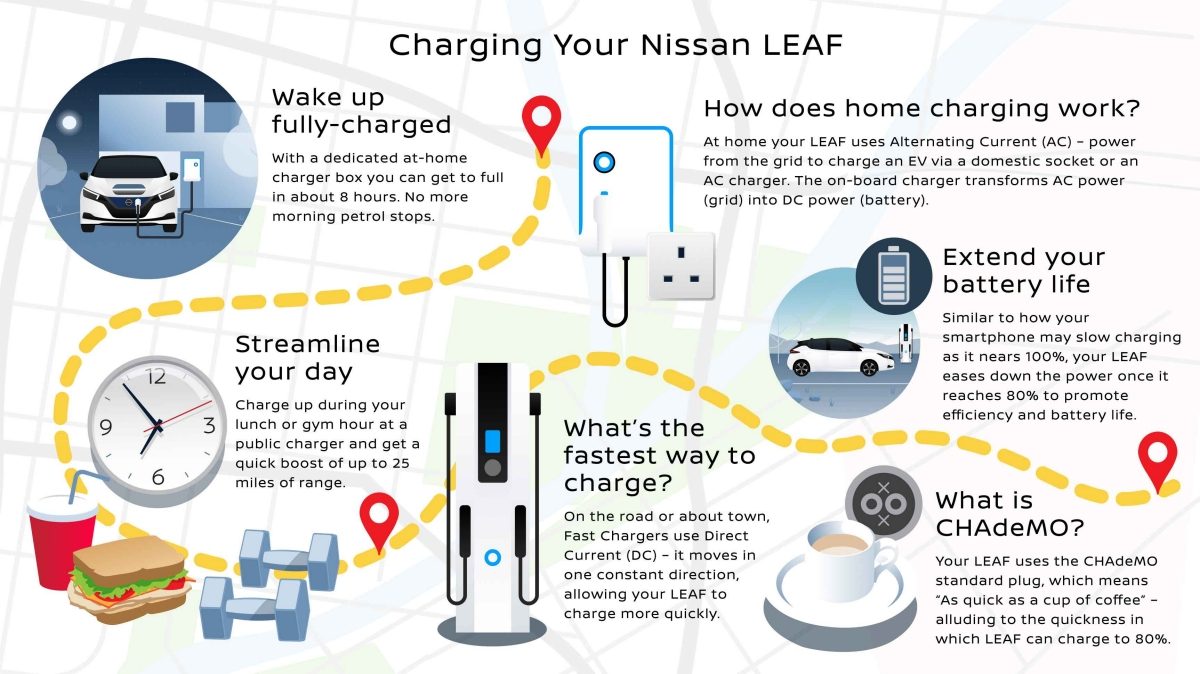How Do You Charge A Nissan Leaf