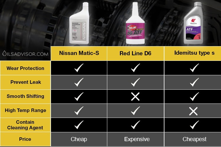 Nissan Matic S Atf Equivalent