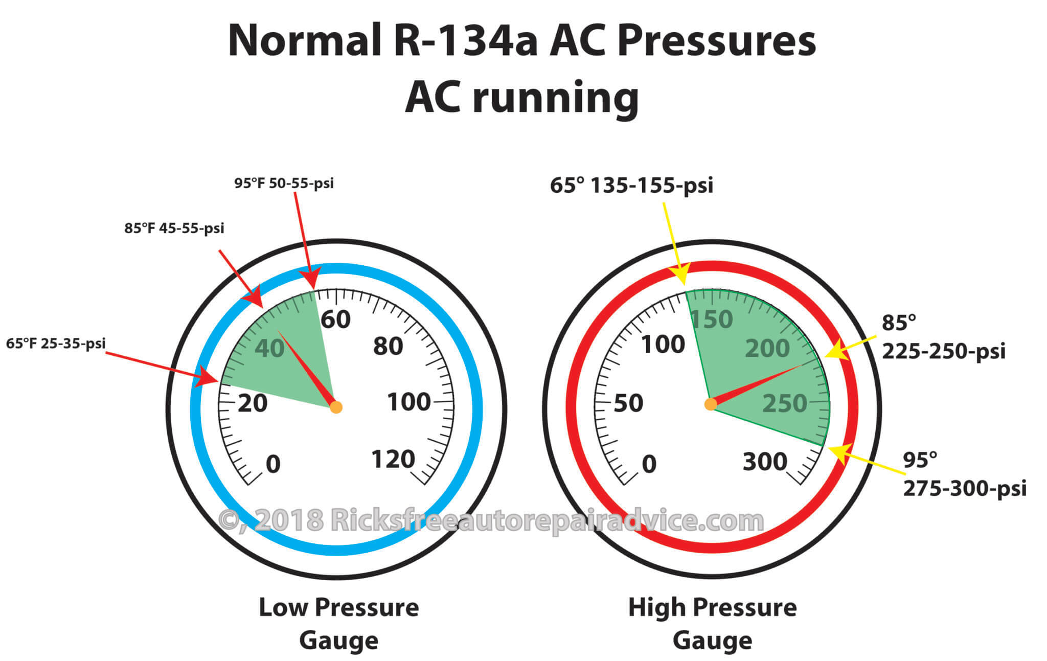 Auto Air Conditioning Pressure Readings
