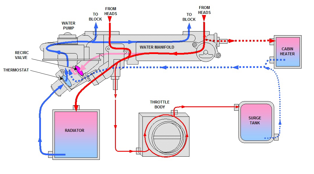 Cooling System Northstar Engine Coolant Flow Diagram