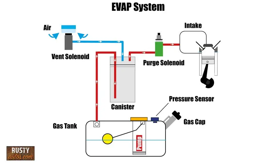Evap System Leak Detected Very Small Leak