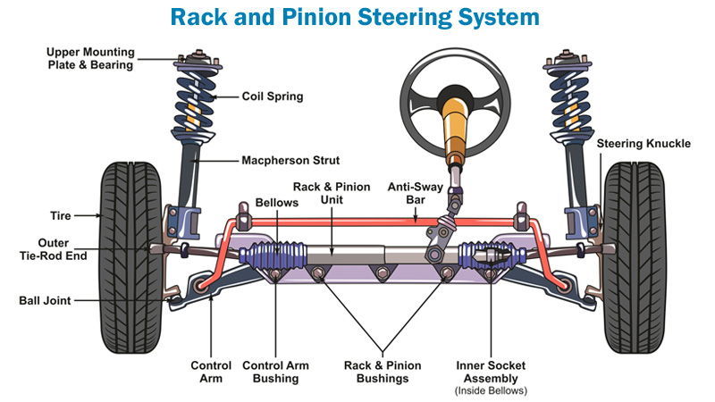 1995 Rack And Pinion Steering System Specifications