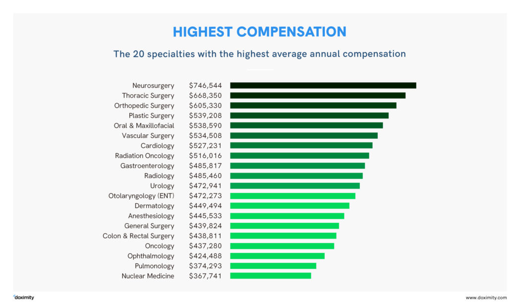 How Much Do Rt Make A Year