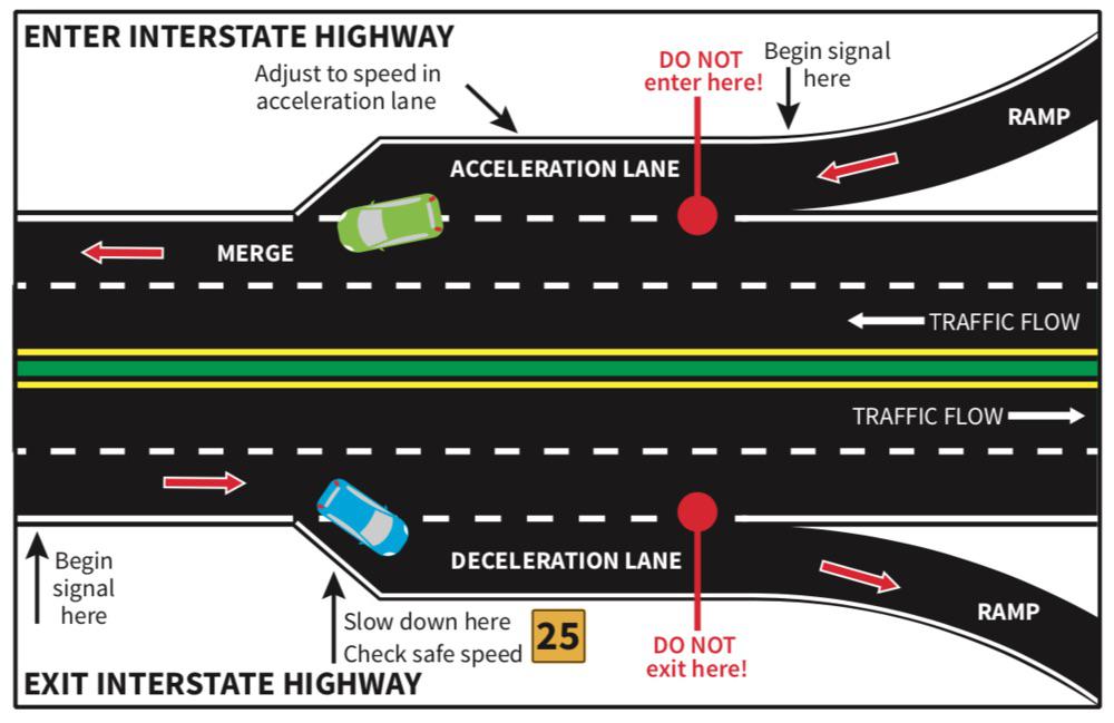 When Entering A Highway Using An Acceleration Lane