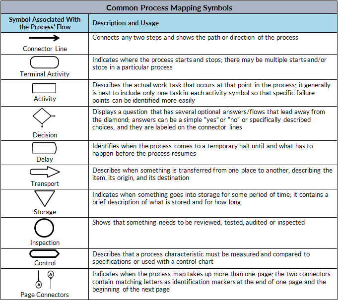 Which Of The Following Process Map Symbols Signifies A Delay