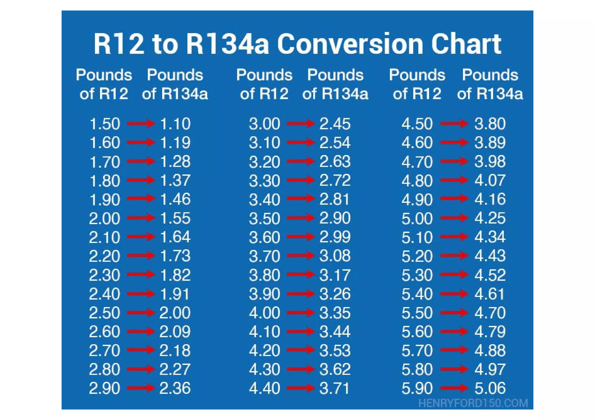 How To Convert From R12 To R134 R12 to R134a conversion | PPT