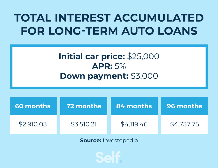 Longest Loan Term For Used Car
