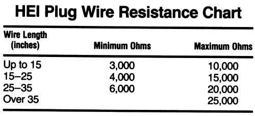 Spark Plug Wire Resistance And Emi Shielding Analysis