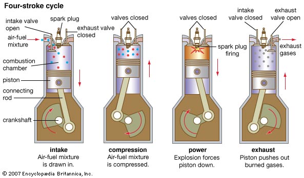 How Does The Petrol Engine Work