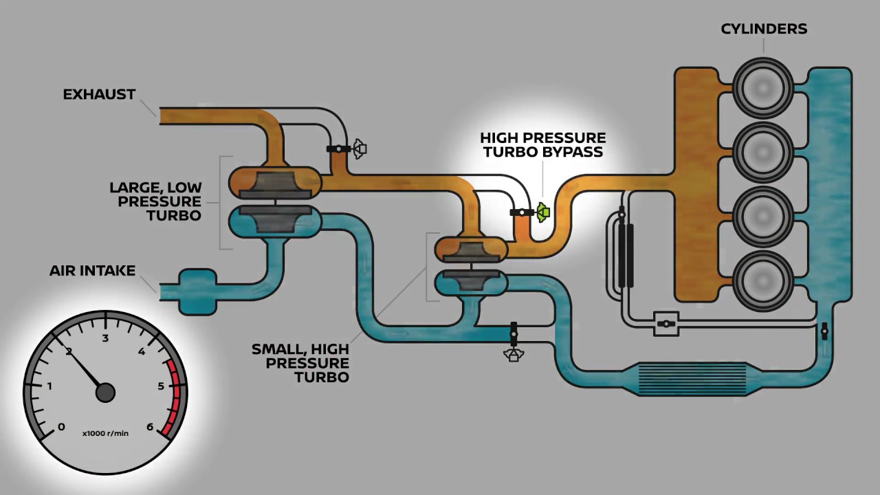 How To Oil A Sequential Turbo Setup Sequential Twin Turbo Diagram