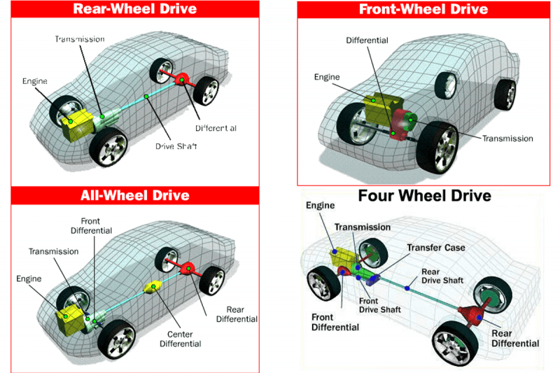 What Is All Wheel Drive System
