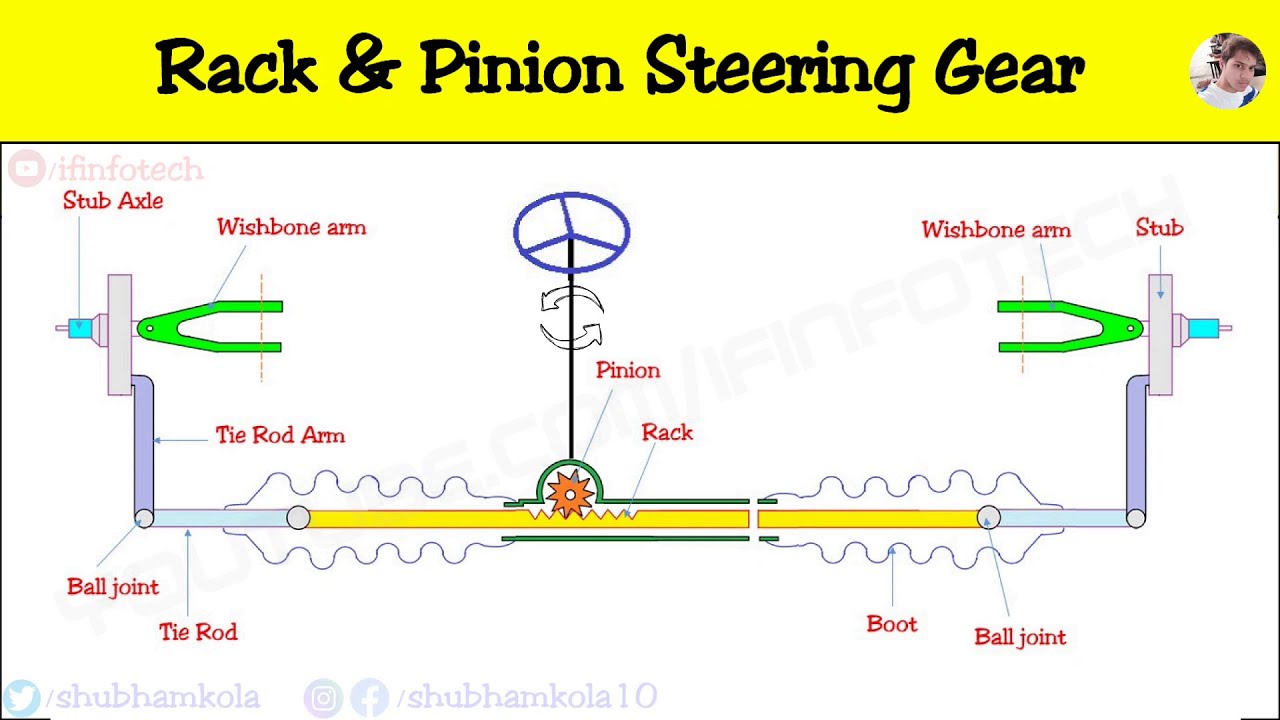 Diagram Of A Rack And Pinion