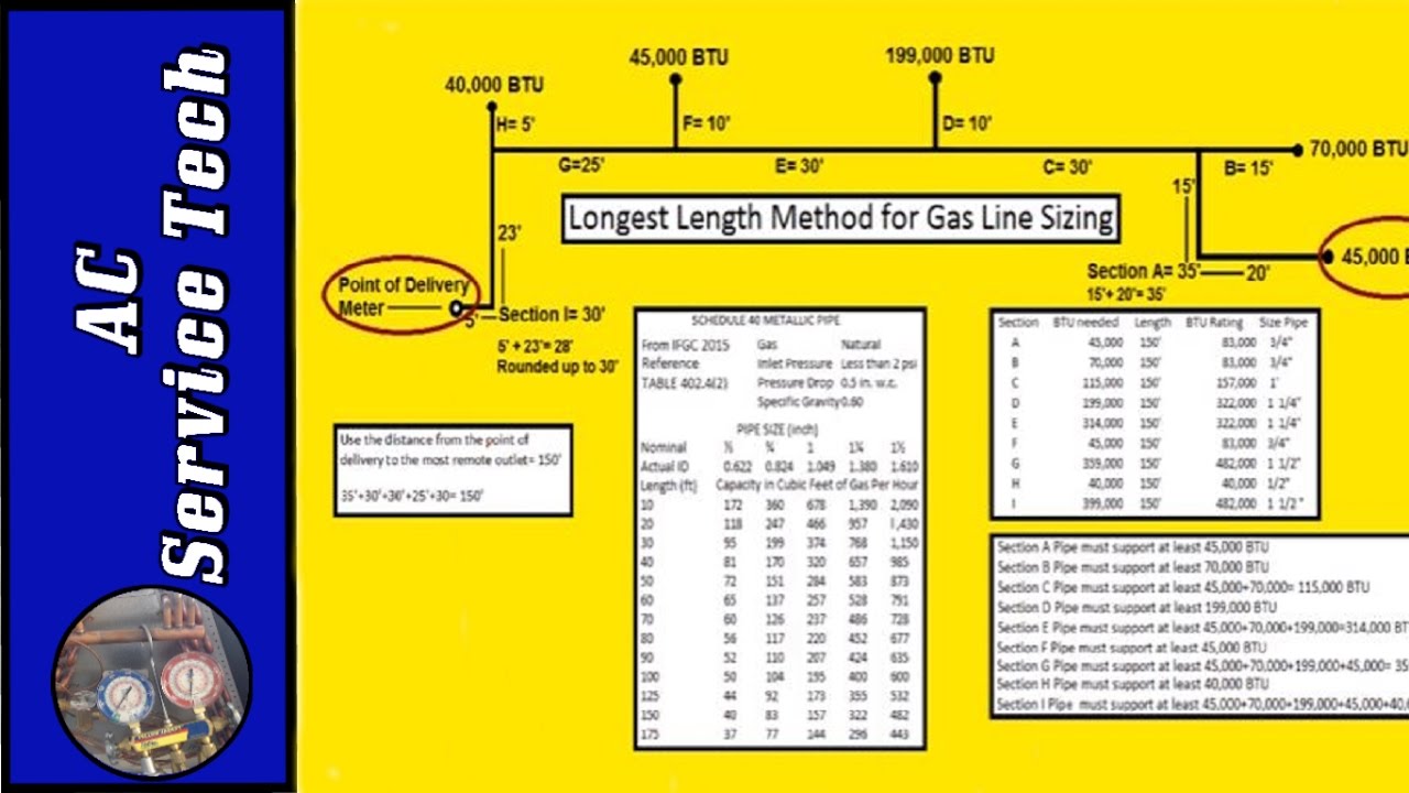 How To Measure Fuel Line Size Sizing Natural Gas and LP Propane Gas Pipe- Longest Length Method! IFGC