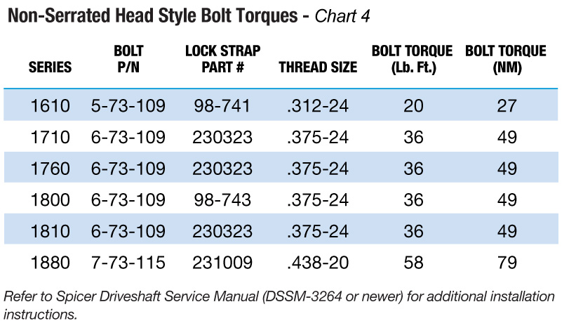 Driveshaft Bolt Torque Specifications And Failure Analysis