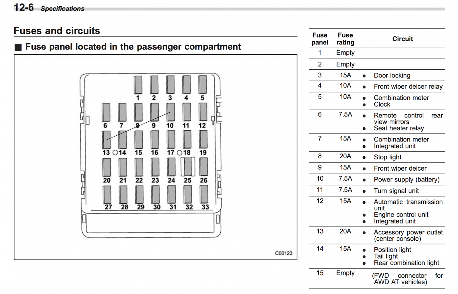 2015 Subaru Impreza Fuse Box Diagram