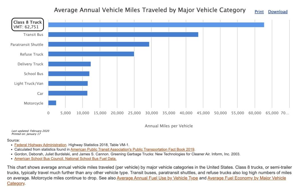How Many Trucks Are In The Us