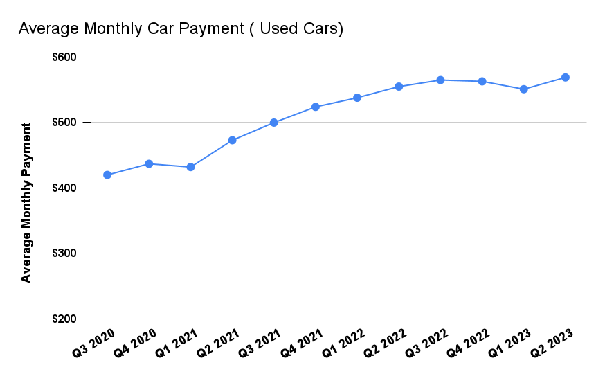 How Much Is A Normal Car Payment