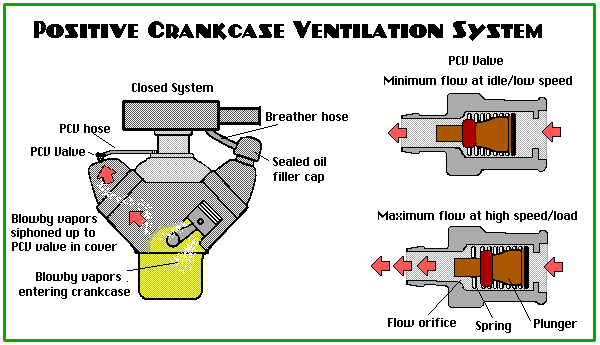 Positive Crankcase Ventilation Diagram