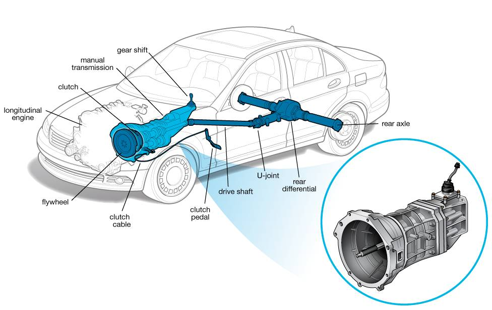 What Is A Manual Transmission Car