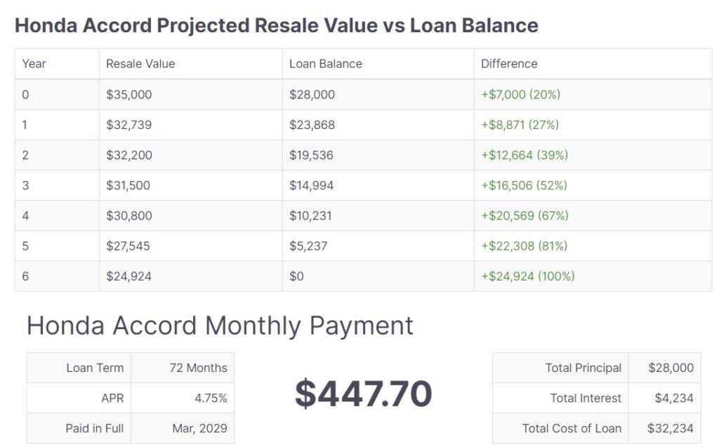 How Much Is A 30000 Car Payment