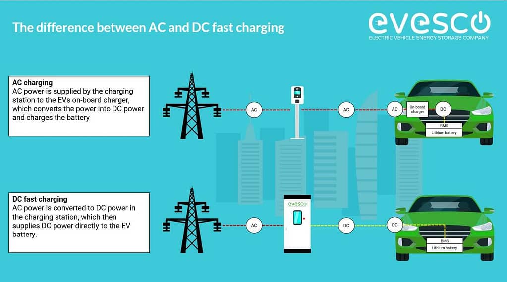 Do Ev Charge Faster When Off