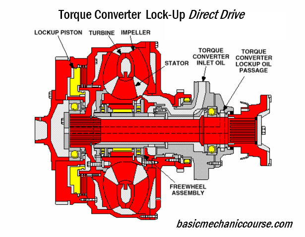How To Disable Torque Converter Lock Up Torque Converter Lockup Explain Operation