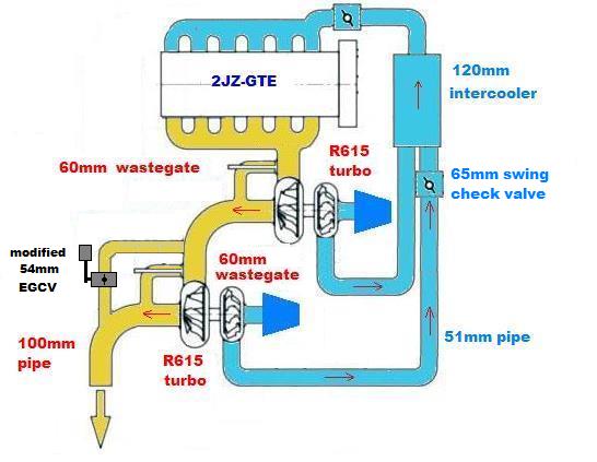 How To Oil A Sequential Turbo Setup