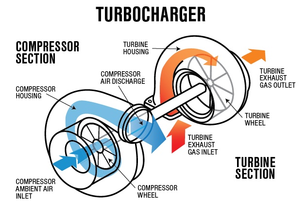 How Do Turbos Work On A Car