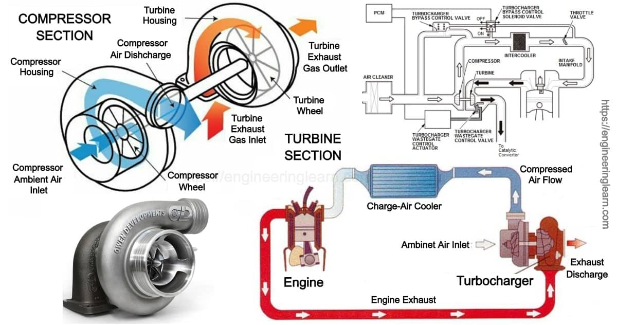 What Is Turbo Engine In Cars