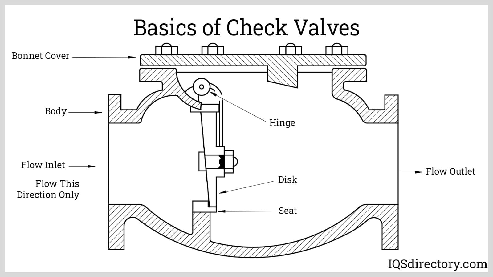 A Diagram Locating A Check Valve In Relation Eith