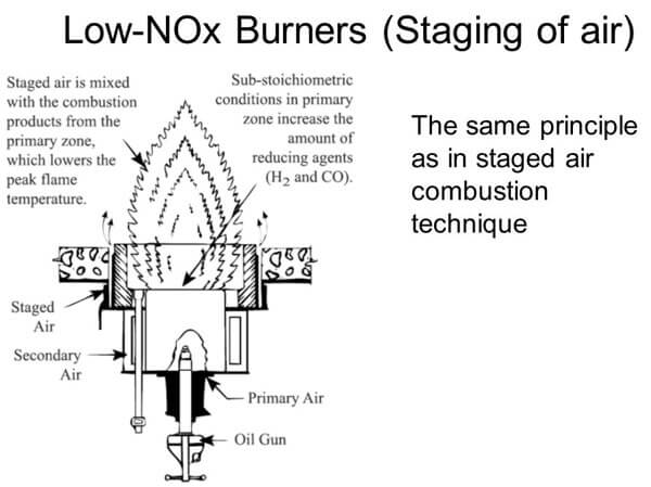How To Lower Nox For Smog Test