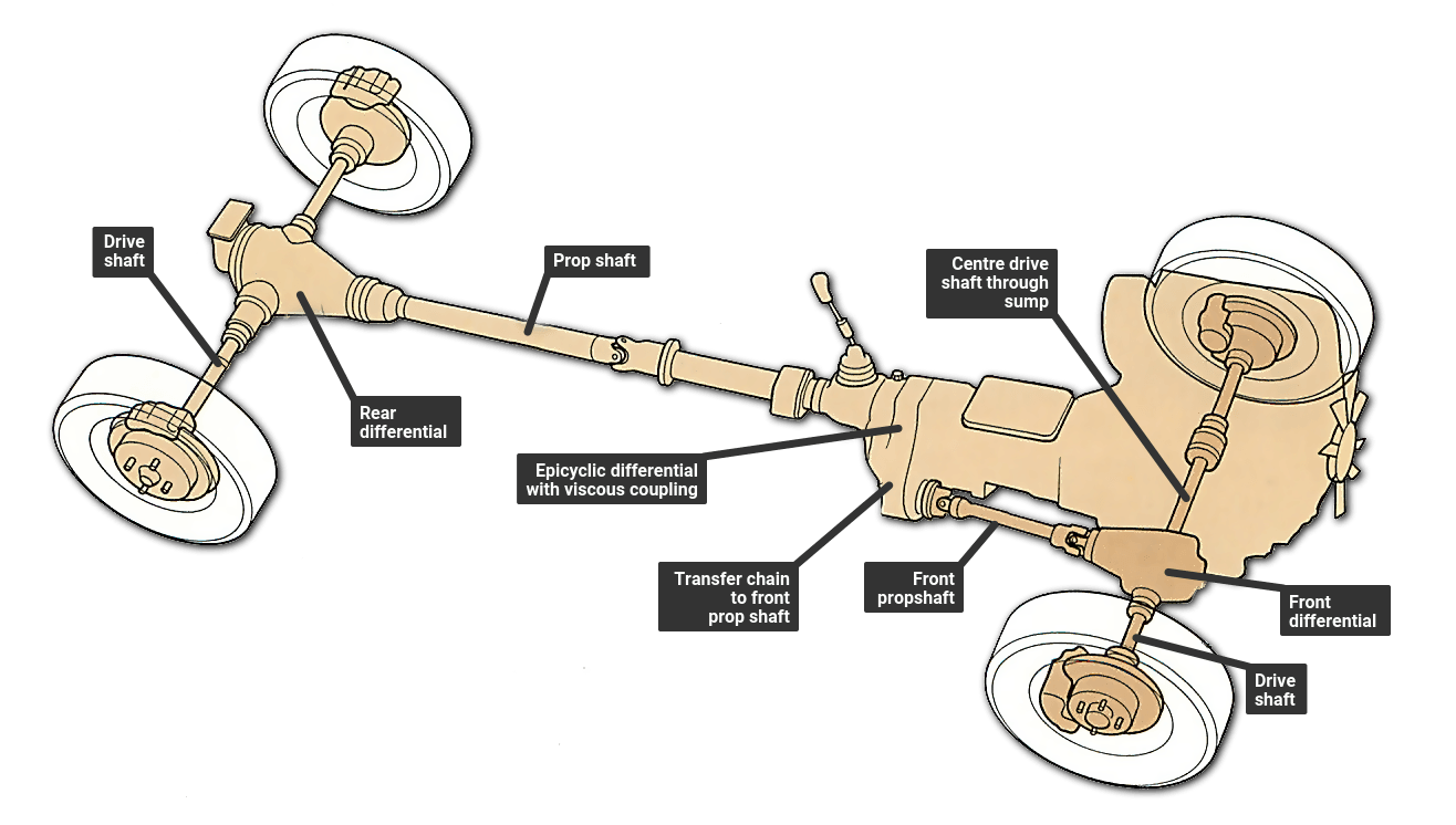 How To Tell If 4 Wheel Drive Is Working Using four-wheel drive | How a Car Works