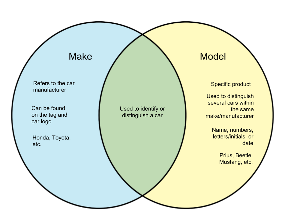 What Is A Cars Make And Model