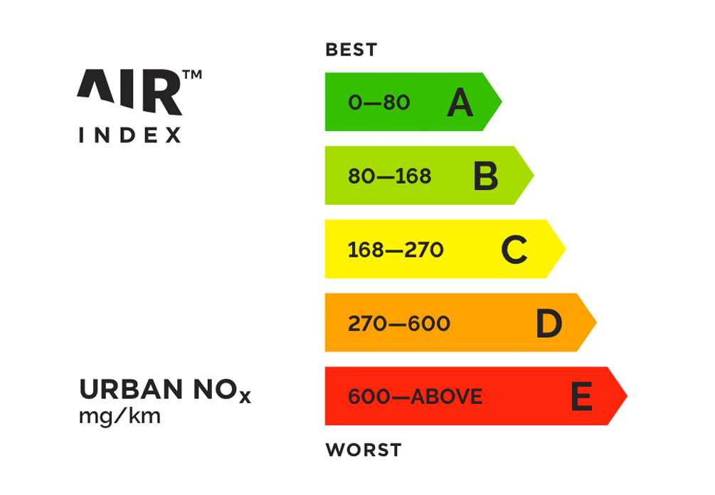 How To Lower Nox For Smog Test What are NOx emissions: Check your Car or Vans NOx levels - AIRIndex