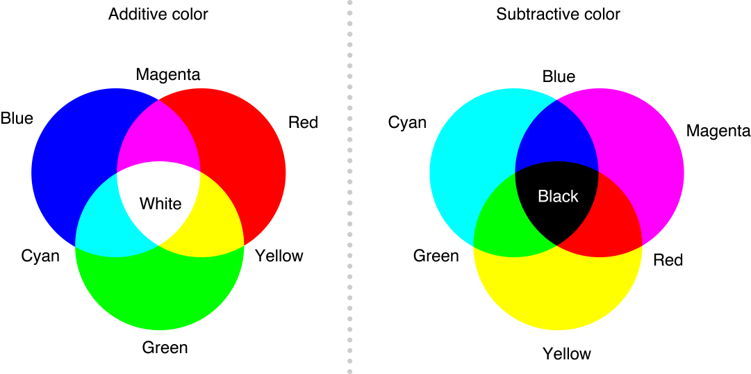 What Two Colors Combined Make Red