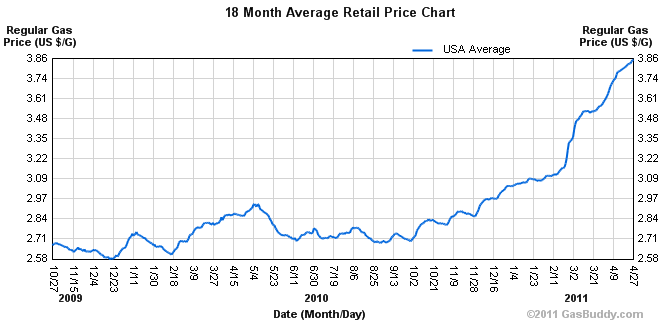 What Was The Price Of Gas In 2010