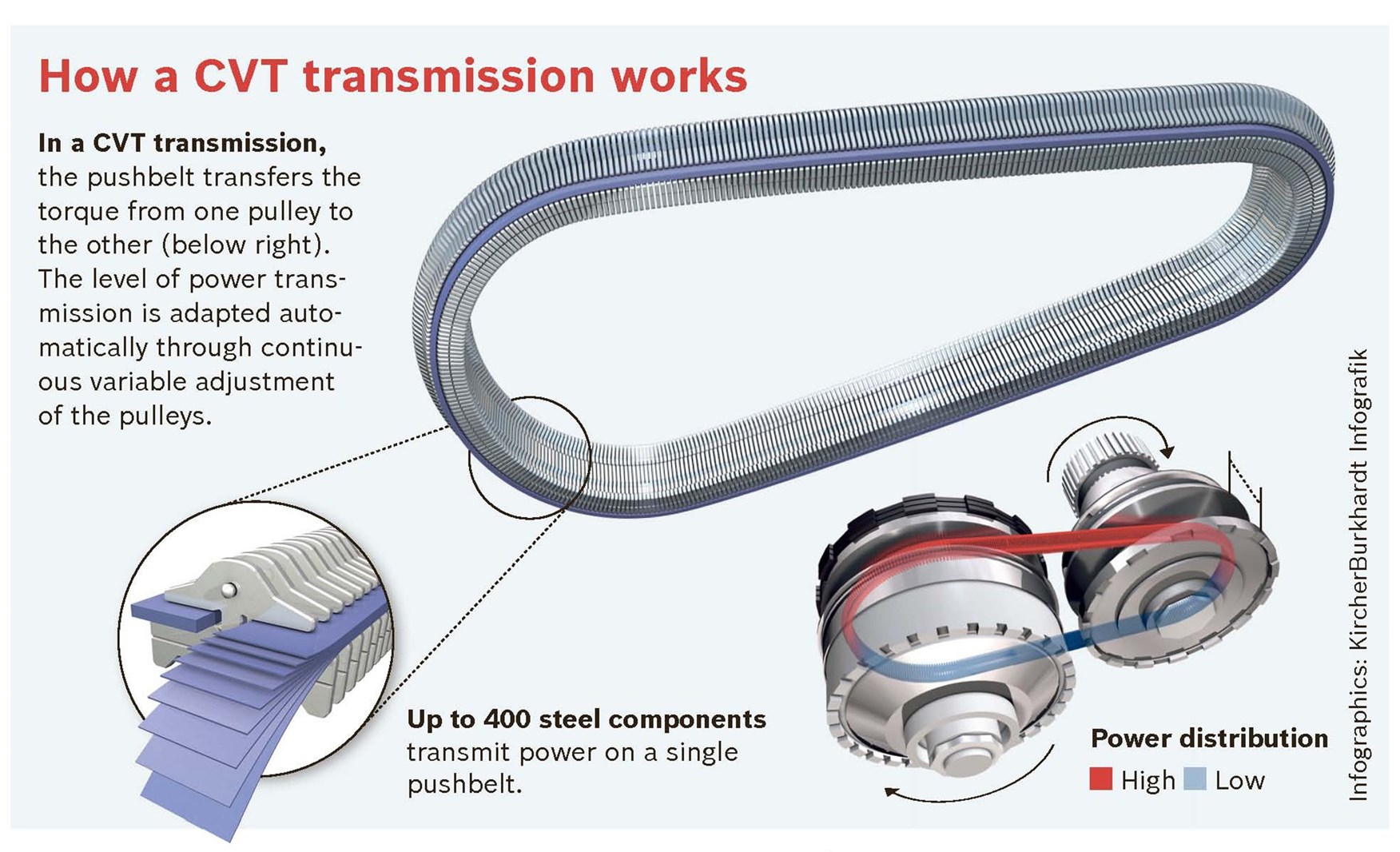 What Does A Cvt Transmission Mean
